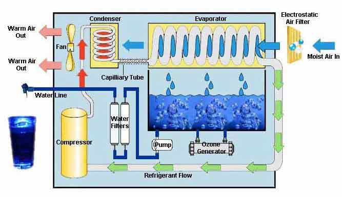 Air-Based Water Generator